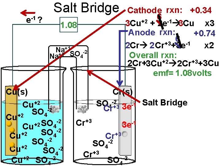 e-1 ? Salt Bridge 1. 08 Na+1 -2 SO +1 4 Na Cu(s) Cu+2