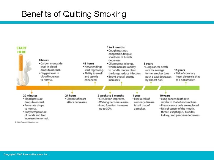 Benefits of Quitting Smoking Copyright © 2009 Pearson Education, Inc. 