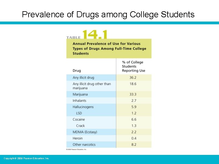 Prevalence of Drugs among College Students Copyright © 2009 Pearson Education, Inc. 