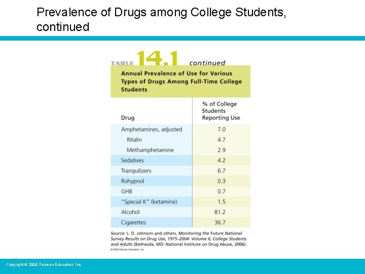 Prevalence of Drugs among College Students, continued Copyright © 2009 Pearson Education, Inc. 