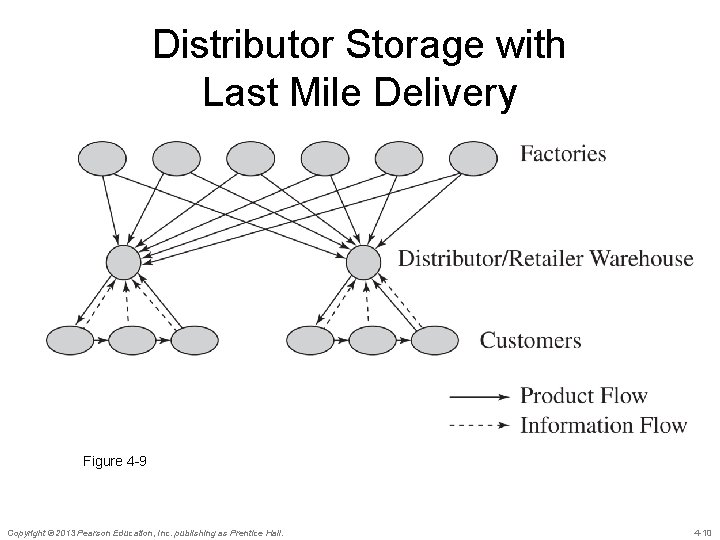 Distributor Storage with Last Mile Delivery Figure 4 -9 Copyright © 2013 Pearson Education,