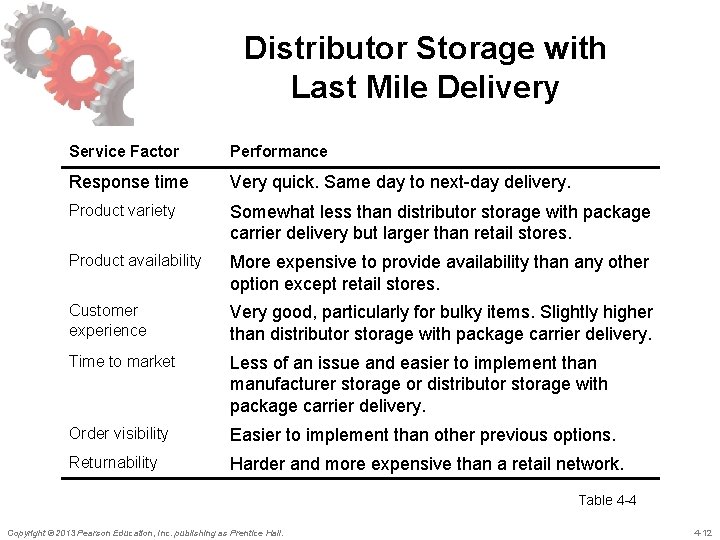 Distributor Storage with Last Mile Delivery Service Factor Performance Response time Very quick. Same