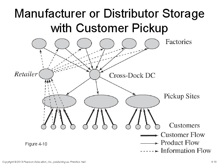 Manufacturer or Distributor Storage with Customer Pickup Figure 4 -10 Copyright © 2013 Pearson