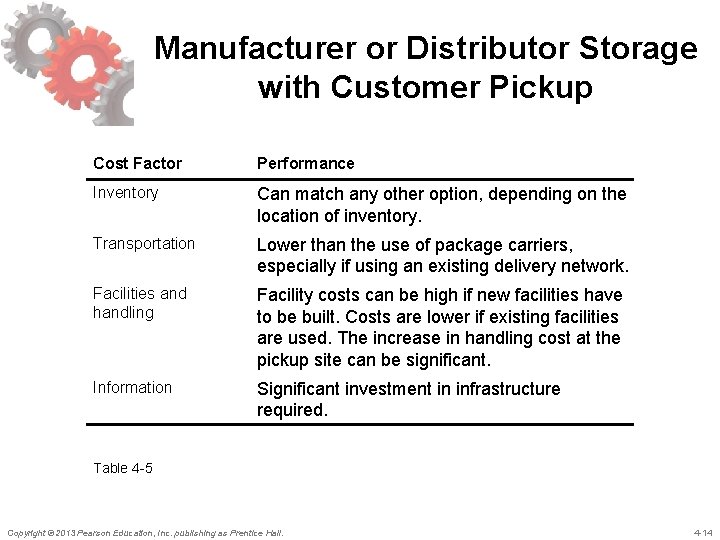 Manufacturer or Distributor Storage with Customer Pickup Cost Factor Performance Inventory Can match any