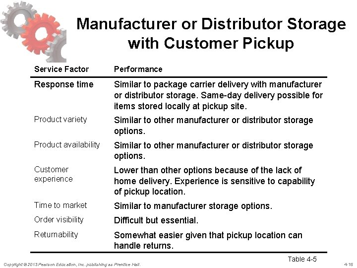 Manufacturer or Distributor Storage with Customer Pickup Service Factor Performance Response time Similar to