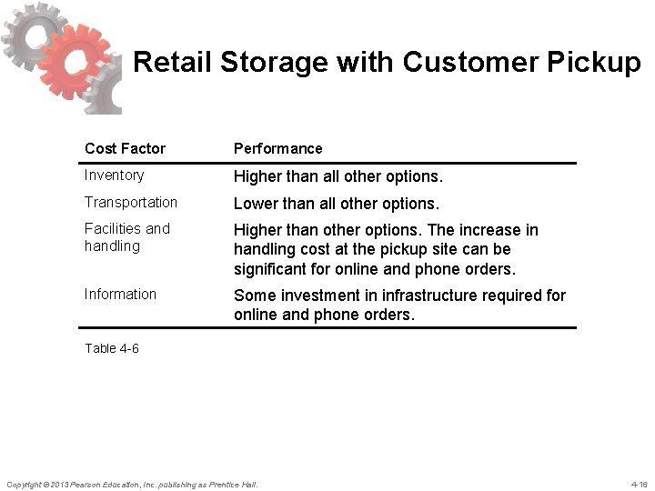 Retail Storage with Customer Pickup Cost Factor Performance Inventory Higher than all other options.
