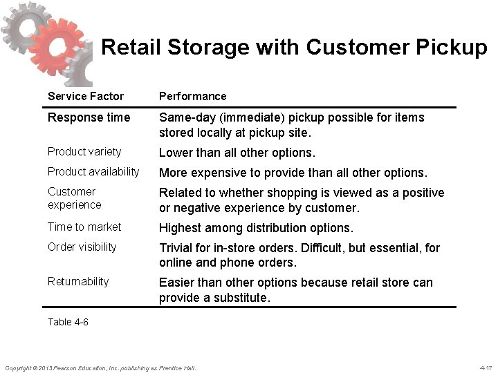 Retail Storage with Customer Pickup Service Factor Performance Response time Same-day (immediate) pickup possible