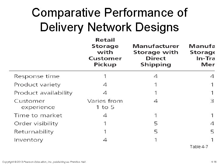 Comparative Performance of Delivery Network Designs Table 4 -7 Copyright © 2013 Pearson Education,