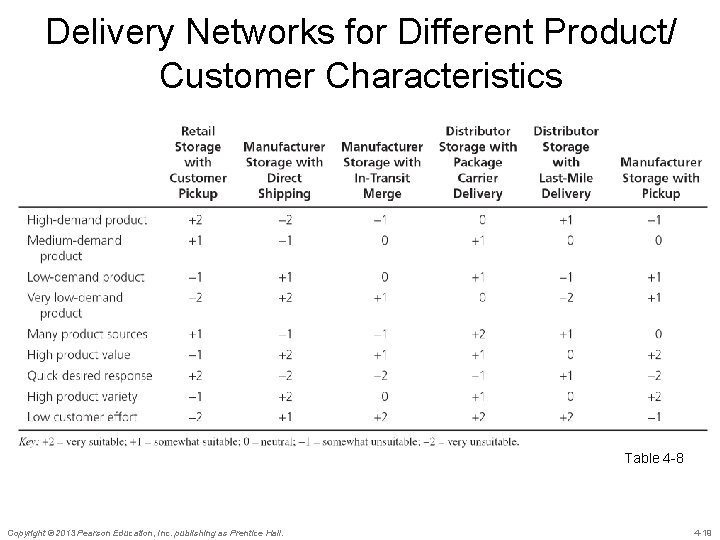 Delivery Networks for Different Product/ Customer Characteristics Table 4 -8 Copyright © 2013 Pearson