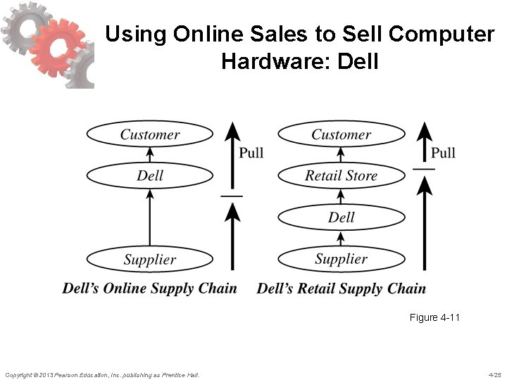 Using Online Sales to Sell Computer Hardware: Dell Figure 4 -11 Copyright © 2013