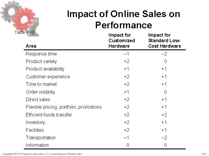 Table 4 -10 Impact of Online Sales on Performance Area Impact for Customized Hardware