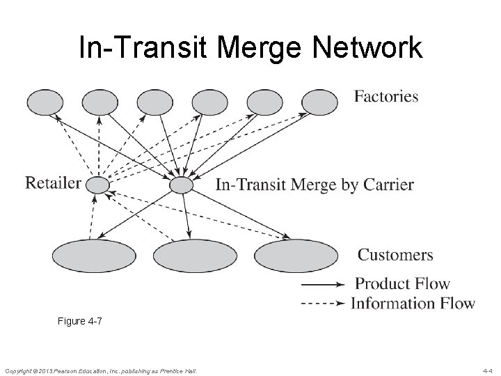 In-Transit Merge Network Figure 4 -7 Copyright © 2013 Pearson Education, Inc. publishing as