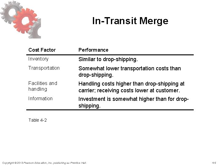 In-Transit Merge Cost Factor Performance Inventory Similar to drop-shipping. Transportation Somewhat lower transportation costs