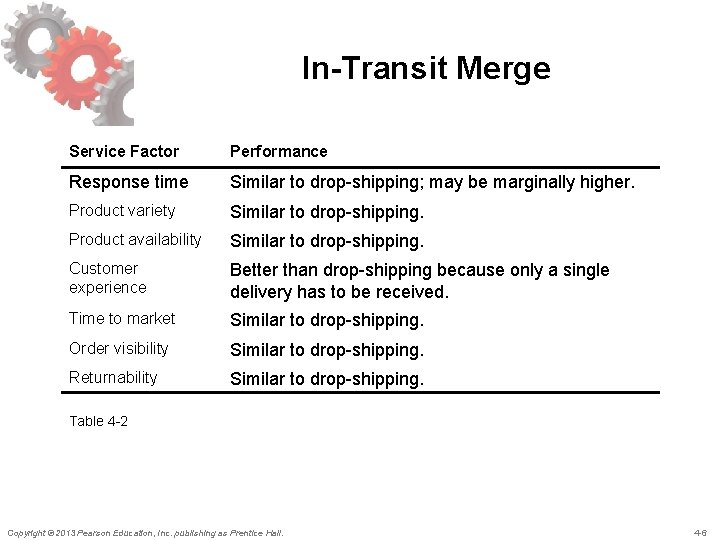 In-Transit Merge Service Factor Performance Response time Similar to drop-shipping; may be marginally higher.
