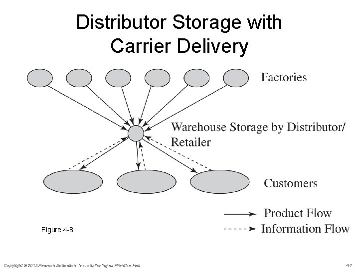 Distributor Storage with Carrier Delivery Figure 4 -8 Copyright © 2013 Pearson Education, Inc.