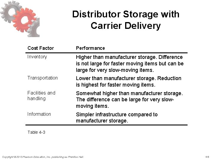 Distributor Storage with Carrier Delivery Cost Factor Performance Inventory Higher than manufacturer storage. Difference