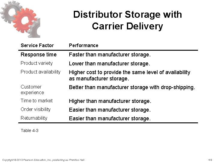 Distributor Storage with Carrier Delivery Service Factor Performance Response time Faster than manufacturer storage.