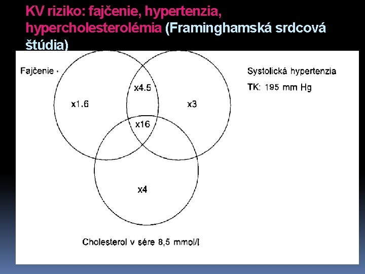 KV riziko: fajčenie, hypertenzia, hypercholesterolémia (Framinghamská srdcová štúdia) 