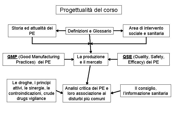 Progettualità del corso Storia ed attualità dei PE GMP (Good Manufacturing Practices) dei PE