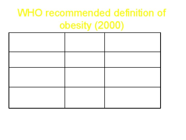 WHO recommended definition of obesity (2000) Classification Underweight BMI(kg/m 2) Risk of comorbidities Low