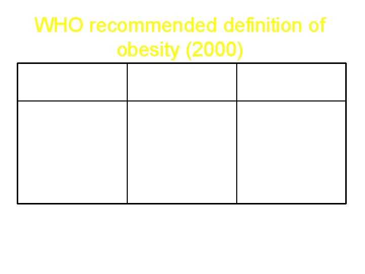 WHO recommended definition of obesity (2000) Classification BMI(kg/m 2) Obese >30 Class I 30