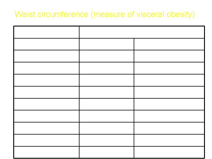Waist circumference (measure of visceral obesity) Population Risk of metabolic complications of obesity Increased
