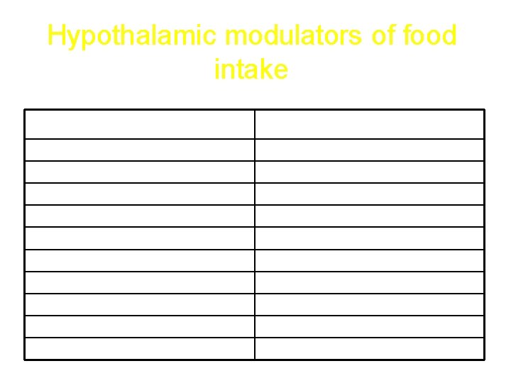 Hypothalamic modulators of food intake Orexigenic Anorexigenic NPY CART AGRP CCK MCH CRH Galanin