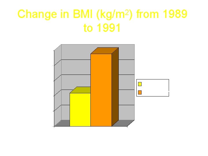 Change in BMI (kg/m 2) from 1989 to 1991 0. 25 0. 2 0.