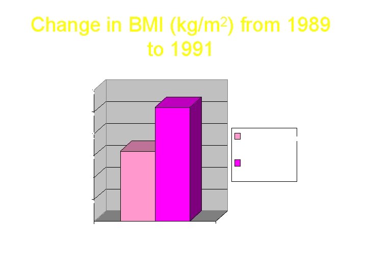 Change in BMI (kg/m 2) from 1989 to 1991 0. 3 0. 25 0.