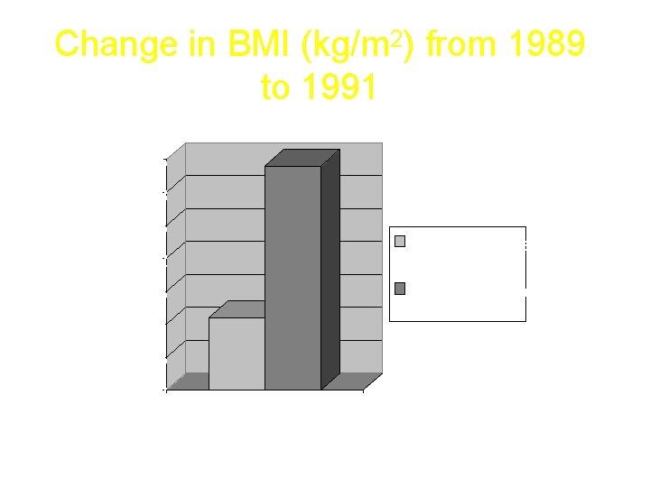 Change in BMI (kg/m 2) from 1989 to 1991 0. 35 0. 3 0.