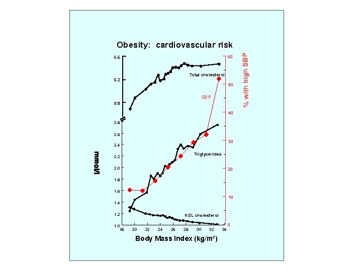 Obesity: cardiovascular risk 60 6. 6 Total cholesterol 6. 2 50 SBP 5. 8