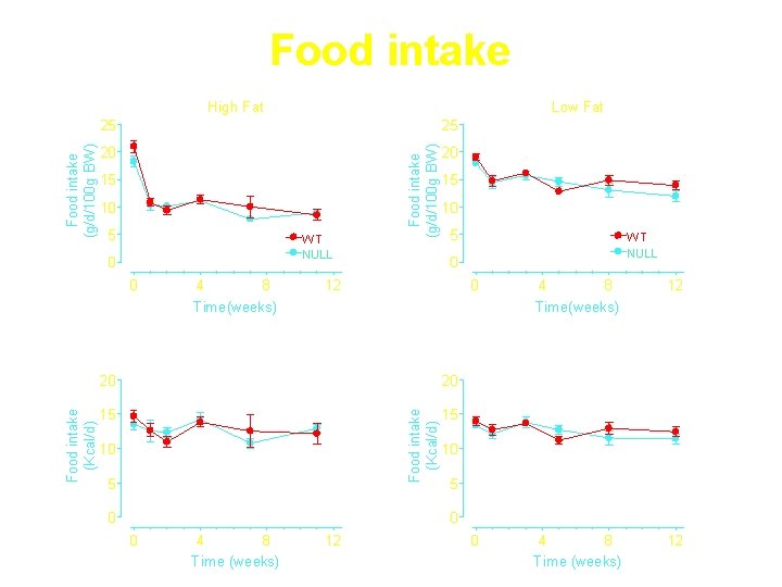 Food intake High Fat Low Fat 25 20 15 10 5 WT NULL 0