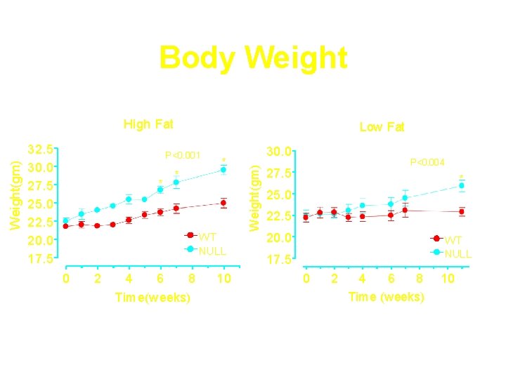 Body Weight 32. 5 30. 0 27. 5 25. 0 22. 5 20. 0