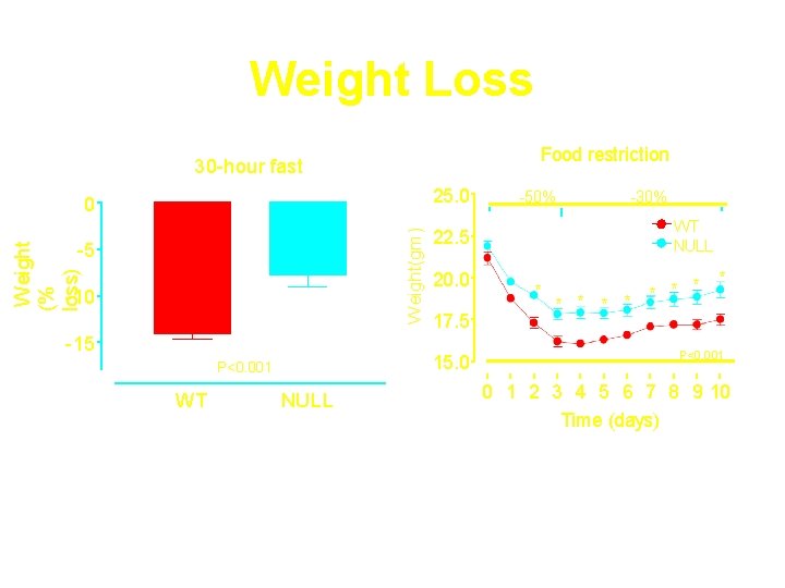 Weight Loss Food restriction 30 -hour fast 25. 0 Weight(gm) 0 Weight (% loss)