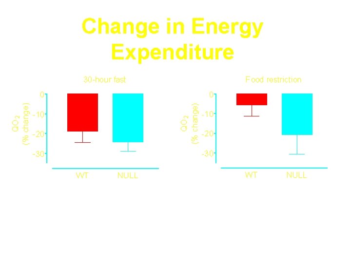 Change in Energy Expenditure 30 -hour fast Food restriction 0 QO 2 (% change)