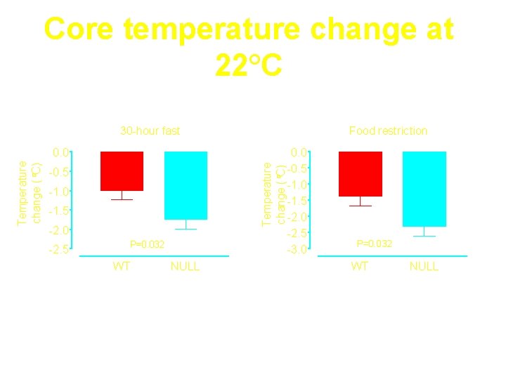 Core temperature change at 22°C Food restriction 30 -hour fast 0. 0 -0. 5