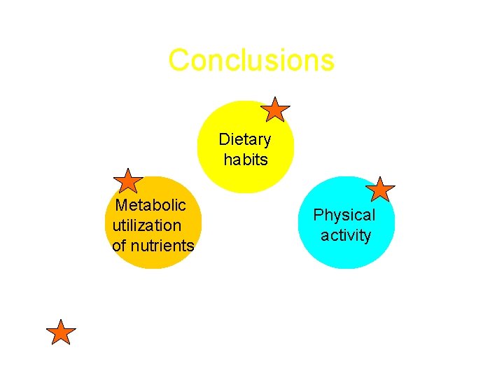 Conclusions Dietary habits Metabolic utilization of nutrients Physical activity Factors participating in body-weight maintenance