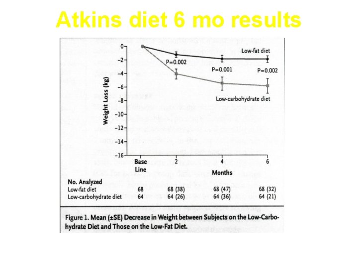 Atkins diet 6 mo results BMI 42. 9, 40% diabetic. TG, insulin, glucose; p<0.