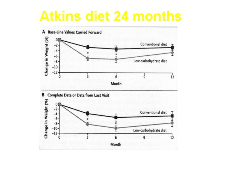 Atkins diet 24 months 33 each group; 1/3 dropouts; no diabetics, BMI 33; G