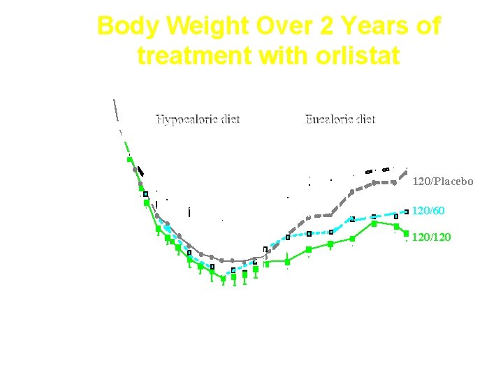 Body Weight Over 2 Years of treatment with orlistat % change from initial weight