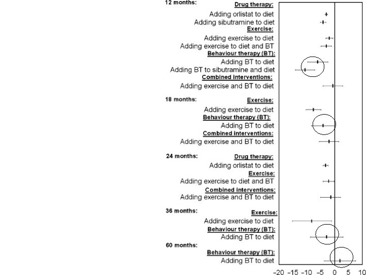 What interventions should we add to weight reducing diets in adults with obesity? A