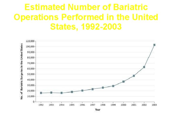 Estimated Number of Bariatric Operations Performed in the United States, 1992 -2003 Steinbrook, R.