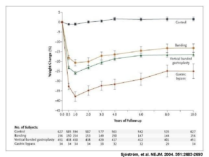Sjöström, et al. NEJM. 2004. 351: 2683 -2693 