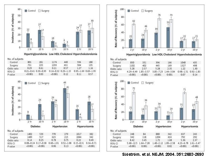 Sjöström, et al. NEJM. 2004. 351: 2683 -2693 