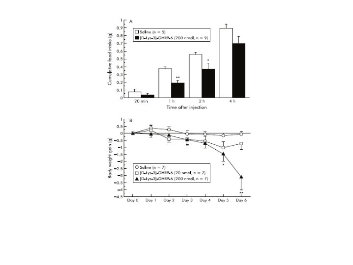 (A) Acute effects of intraperitoneally administered [D-Lys-3]-GHRP-6 (200 nmol/mouse) on cumulative food intake in