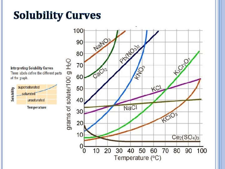 Solubility Curves 