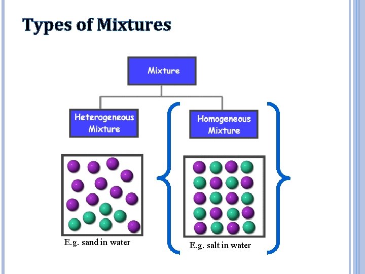 Types of Mixtures E. g. sand in water E. g. salt in water 
