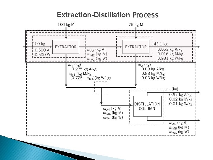 Extraction-Distillation Process 