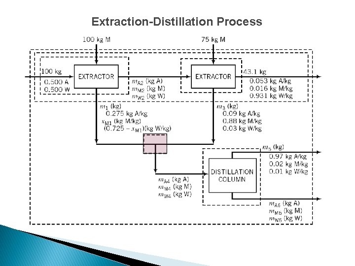 Extraction-Distillation Process 