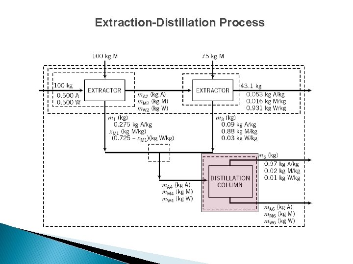 Extraction-Distillation Process 